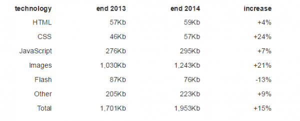 你有沒(méi)有感覺(jué)網(wǎng)頁(yè)越來(lái)越臃腫了？ —— 因為懶