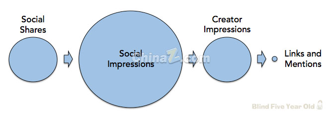 談網(wǎng)站優(yōu)化：十個(gè)關(guān)于SEO的真、假相