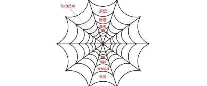 合肥網(wǎng)站優(yōu)化中高質(zhì)量外鏈會(huì )對網(wǎng)站產(chǎn)生意想不到的效果！