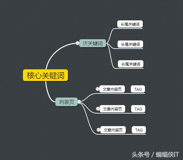 合肥網(wǎng)站優(yōu)化中SEO關(guān)鍵詞如何布局！