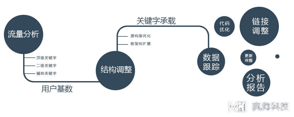 新手如何定位網(wǎng)站？瘋狗教你學(xué)會(huì )網(wǎng)站定位！