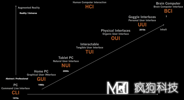 關(guān)于交互設計，你應清楚的一些基本概念